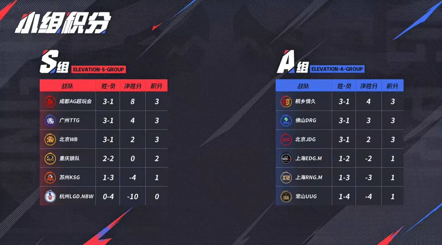 img, 下没能赢下